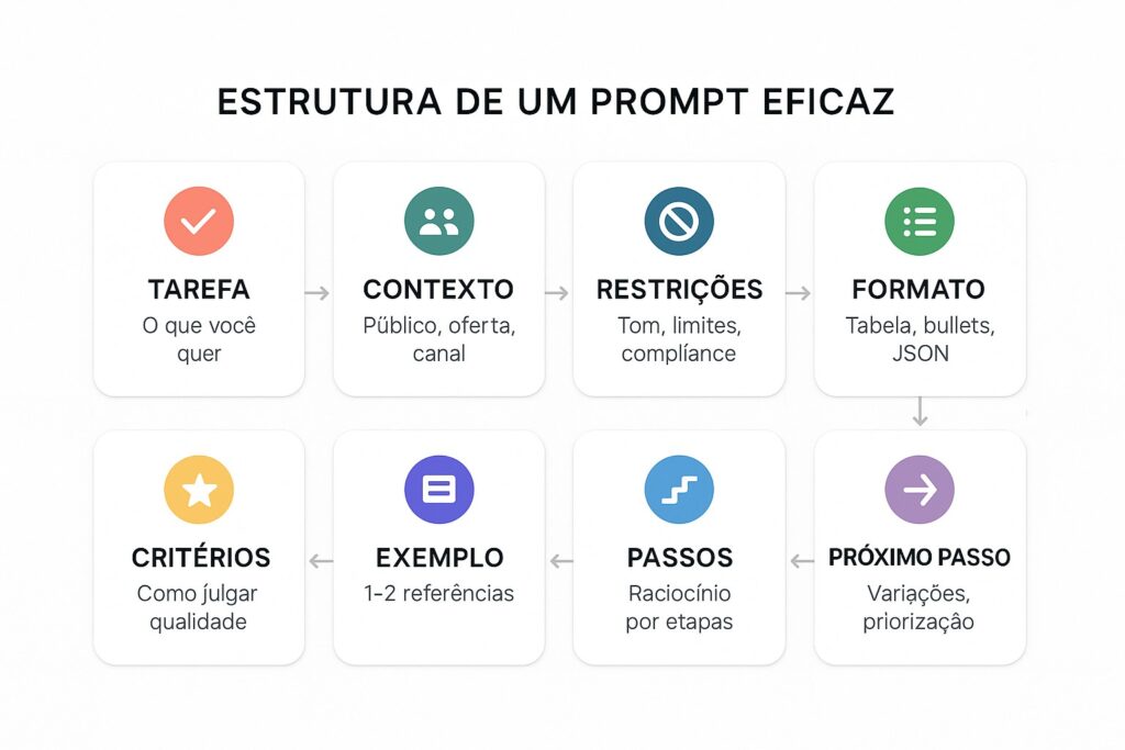Fluxograma ilustrado sobre a estrutura de um prompt eficaz. 
Inicia-se com a Tarefa, ou o que você quer em seguida o contexto, público, oferta, canal. Seguido de Restrições, tom limites complience, a seguir vem o formato, variações e priorizações, passos ou raciocínio por etapas, o exemplo usando até duas referências e por fim os critérios ou como julgar qualidade.