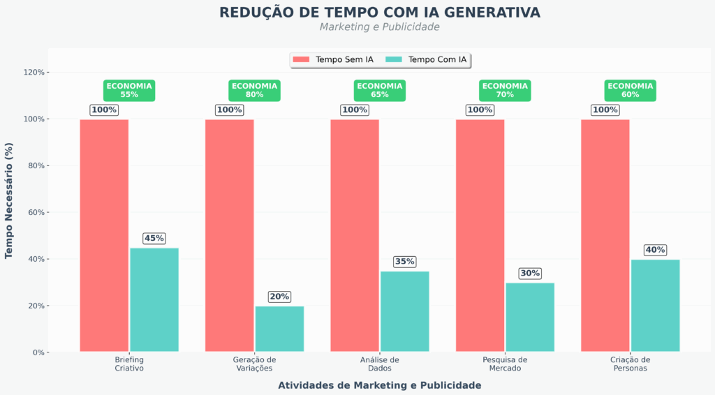 Gráfico em barras que demonstra a redução de tempo com o uso de IA Generativa. Apresentando de forma resumida uma economia de tempo entre 55 e 80% em atividades como Briefing Criativo, Geração de Variações, Análise de Dados, Pesquisa de Mercado e Criação de Personas