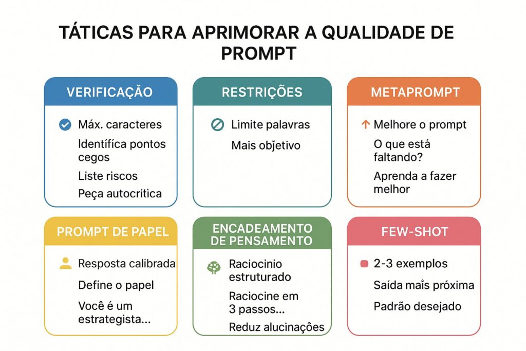 Slide com táticas para aprimorar a qualidade de prompt
Verificação: máximo de caracteres, identifica pontos cegos, liste riscos, peça autocritica
Restrições: Limite palavras mais objetivo
Metaprompt: Melhore o propt, o que está faltando? Aprenda a fazer melhor
Prompt de Papel: Resposta calibrada, Define o papel, Você é um estrategista...
Encadeamento de pensamento: Raciocinio estruturado, raciocine 3 passos, reduz alucinações
Few-Shot? 2-3 exemplos, Saída mais próxima, Padrão desejado.